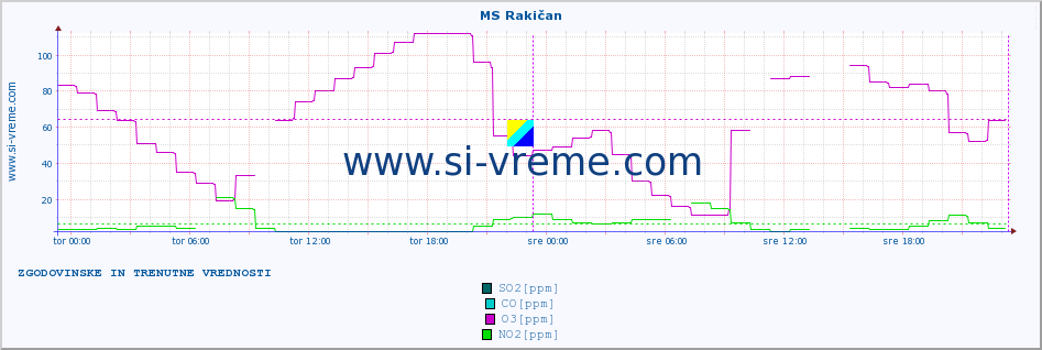 POVPREČJE :: MS Rakičan :: SO2 | CO | O3 | NO2 :: zadnja dva dni / 5 minut.