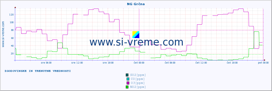 POVPREČJE :: NG Grčna :: SO2 | CO | O3 | NO2 :: zadnja dva dni / 5 minut.