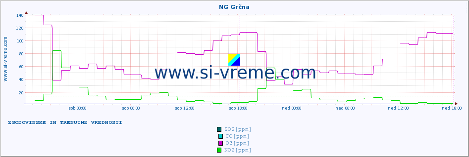 POVPREČJE :: NG Grčna :: SO2 | CO | O3 | NO2 :: zadnja dva dni / 5 minut.