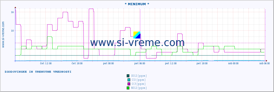 POVPREČJE :: * MINIMUM * :: SO2 | CO | O3 | NO2 :: zadnja dva dni / 5 minut.