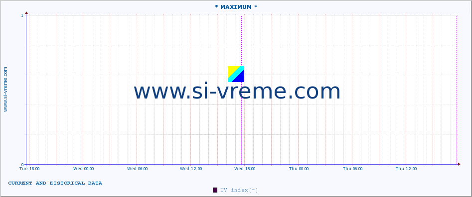  :: * MAXIMUM * :: UV index :: last two days / 5 minutes.