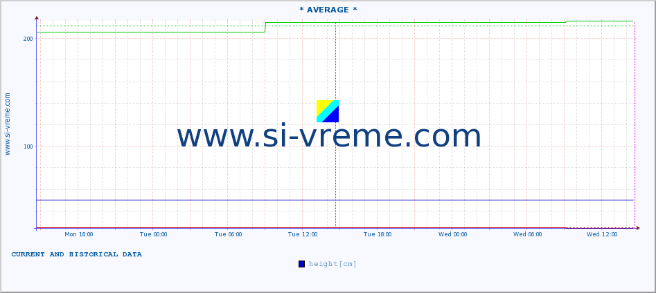  :: * AVERAGE * :: height |  |  :: last two days / 5 minutes.