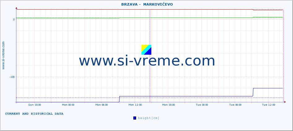  ::  BRZAVA -  MARKOVIĆEVO :: height |  |  :: last two days / 5 minutes.