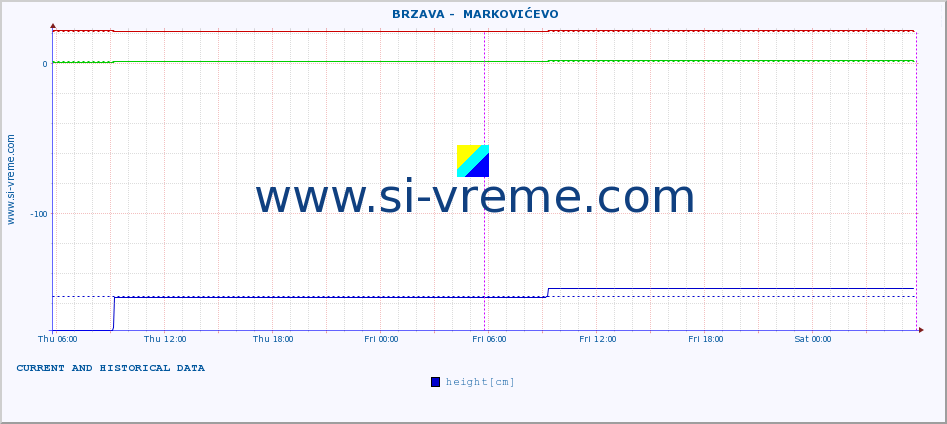  ::  BRZAVA -  MARKOVIĆEVO :: height |  |  :: last two days / 5 minutes.