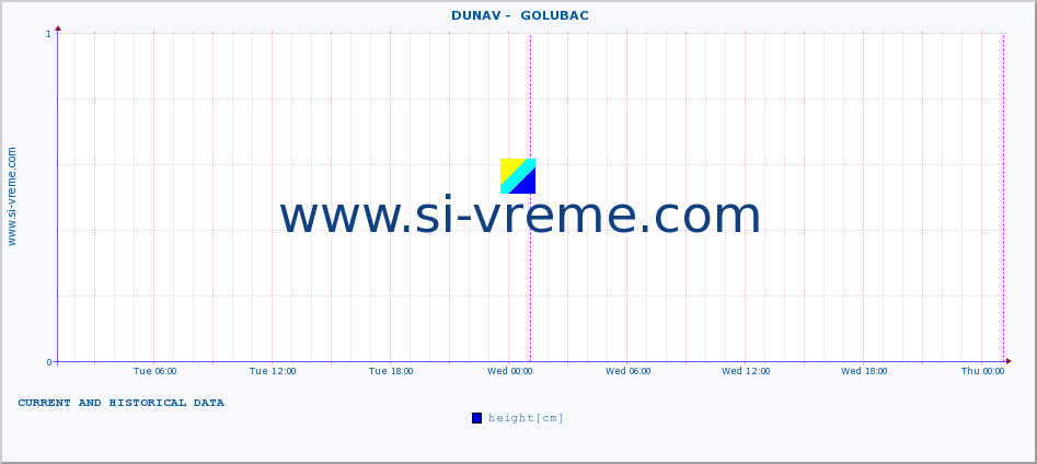  ::  DUNAV -  GOLUBAC :: height |  |  :: last two days / 5 minutes.