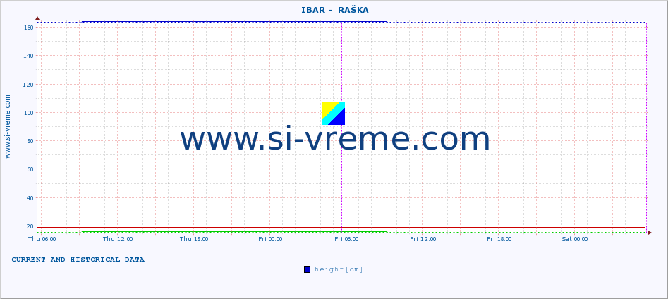  ::  IBAR -  RAŠKA :: height |  |  :: last two days / 5 minutes.