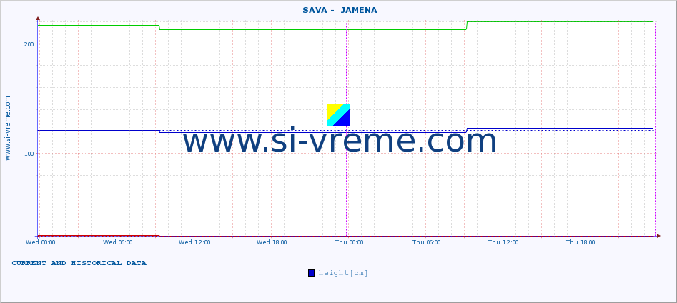  ::  SAVA -  JAMENA :: height |  |  :: last two days / 5 minutes.