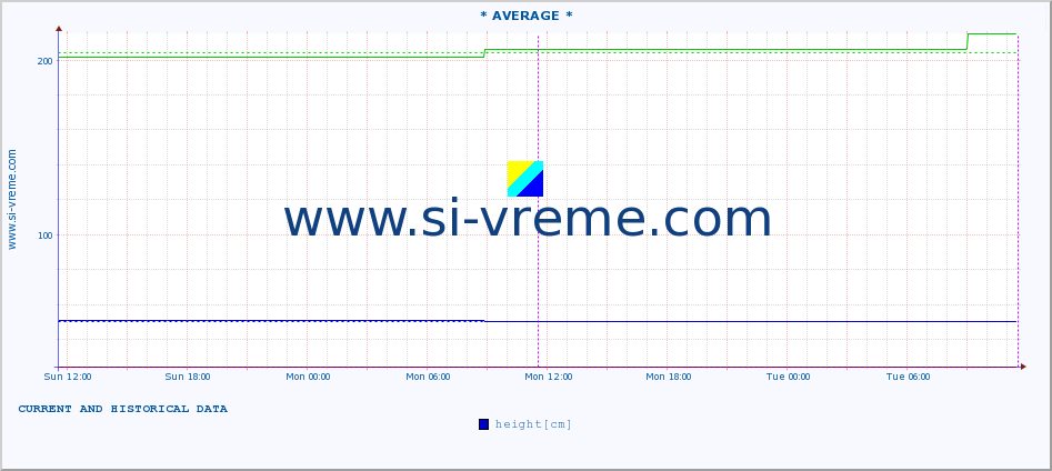  ::  TOPLICA -  DONJA SELOVA :: height |  |  :: last two days / 5 minutes.