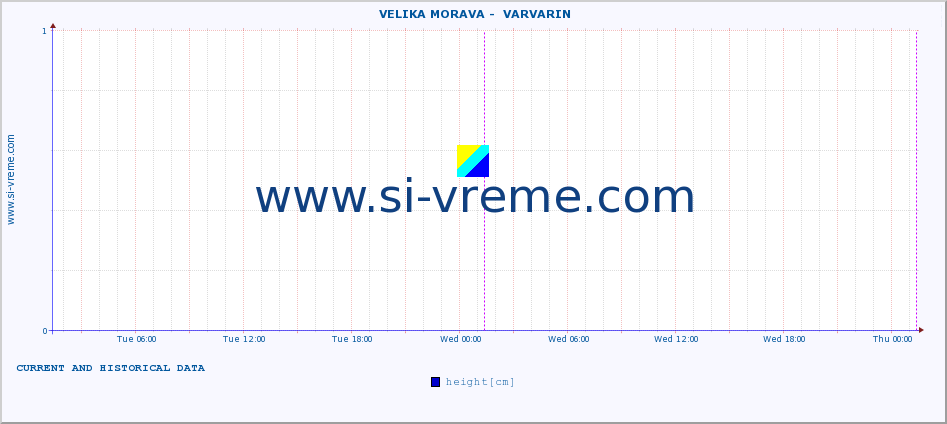  ::  VELIKA MORAVA -  VARVARIN :: height |  |  :: last two days / 5 minutes.