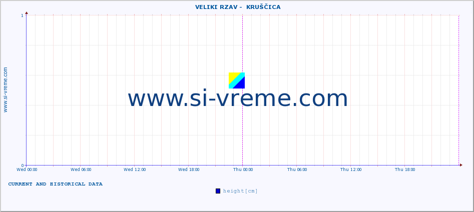  ::  VELIKI RZAV -  KRUŠČICA :: height |  |  :: last two days / 5 minutes.