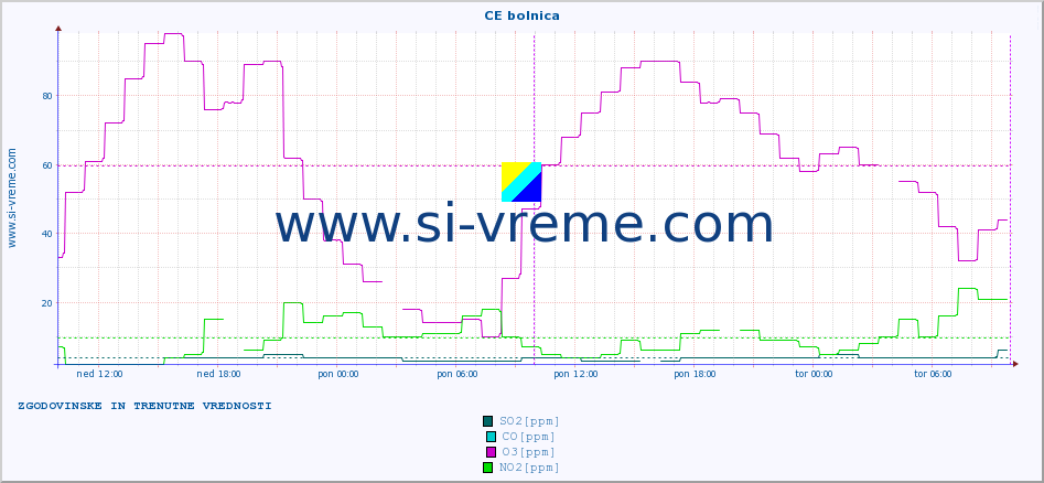 POVPREČJE :: CE bolnica :: SO2 | CO | O3 | NO2 :: zadnja dva dni / 5 minut.