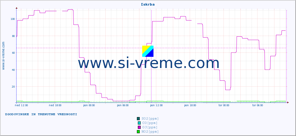 POVPREČJE :: Iskrba :: SO2 | CO | O3 | NO2 :: zadnja dva dni / 5 minut.