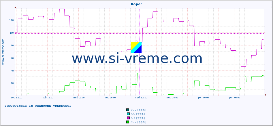 POVPREČJE :: Koper :: SO2 | CO | O3 | NO2 :: zadnja dva dni / 5 minut.