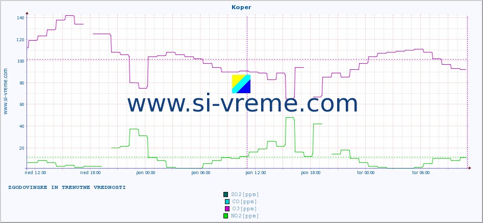 POVPREČJE :: Koper :: SO2 | CO | O3 | NO2 :: zadnja dva dni / 5 minut.