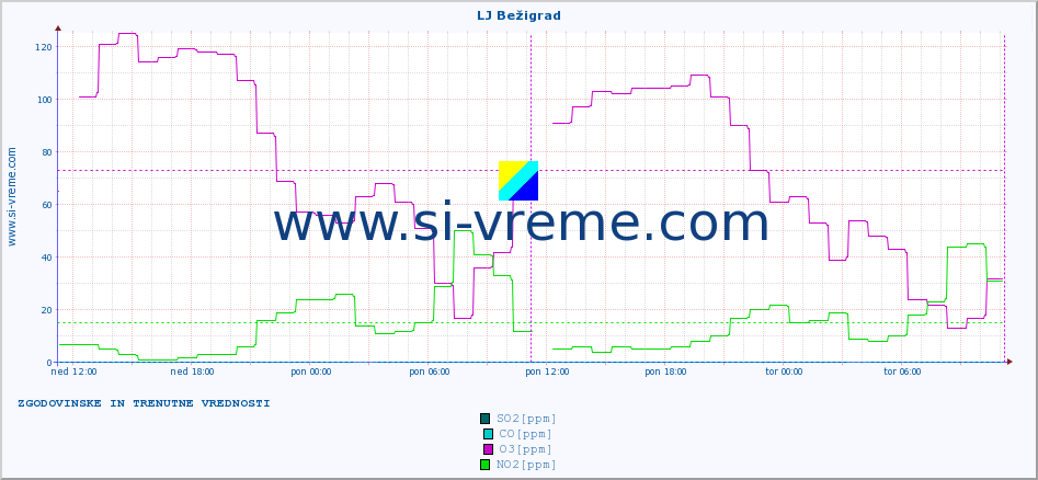 POVPREČJE :: LJ Bežigrad :: SO2 | CO | O3 | NO2 :: zadnja dva dni / 5 minut.