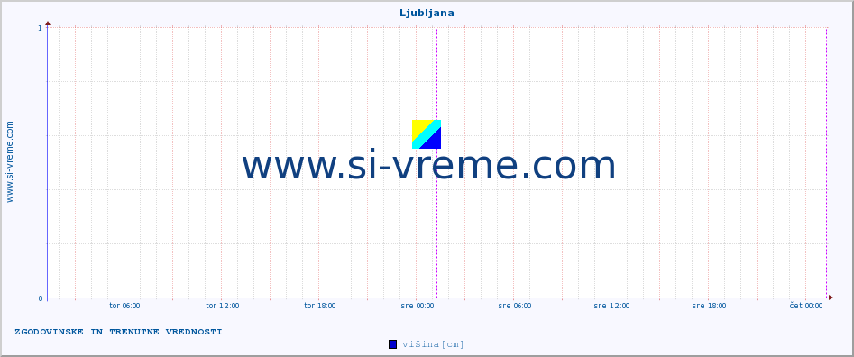 POVPREČJE :: Ljubljana :: višina :: zadnja dva dni / 5 minut.