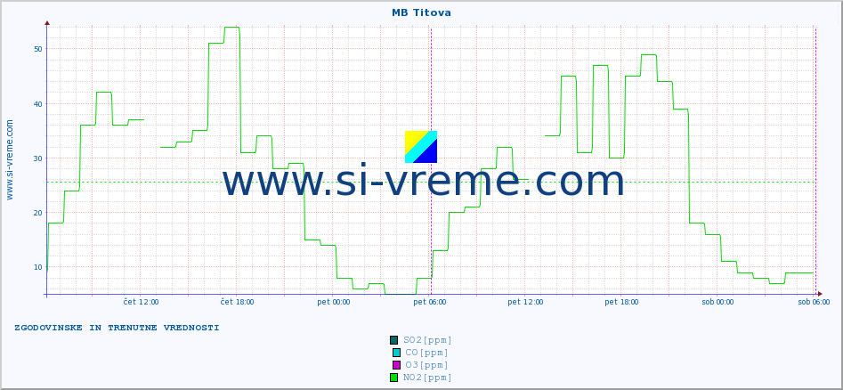 POVPREČJE :: MB Titova :: SO2 | CO | O3 | NO2 :: zadnja dva dni / 5 minut.