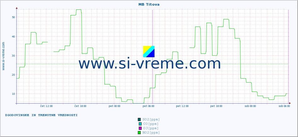 POVPREČJE :: MB Titova :: SO2 | CO | O3 | NO2 :: zadnja dva dni / 5 minut.