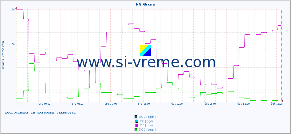 POVPREČJE :: NG Grčna :: SO2 | CO | O3 | NO2 :: zadnja dva dni / 5 minut.