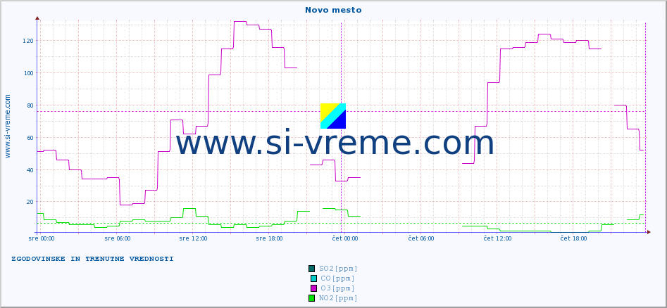 POVPREČJE :: Novo mesto :: SO2 | CO | O3 | NO2 :: zadnja dva dni / 5 minut.