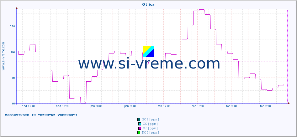 POVPREČJE :: Otlica :: SO2 | CO | O3 | NO2 :: zadnja dva dni / 5 minut.