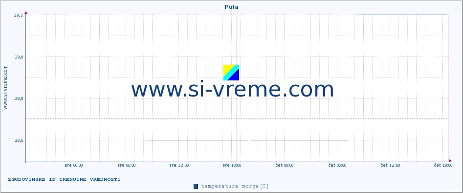 POVPREČJE :: Pula :: temperatura morja :: zadnja dva dni / 5 minut.