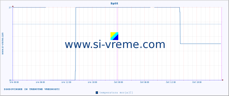 POVPREČJE :: Split :: temperatura morja :: zadnja dva dni / 5 minut.