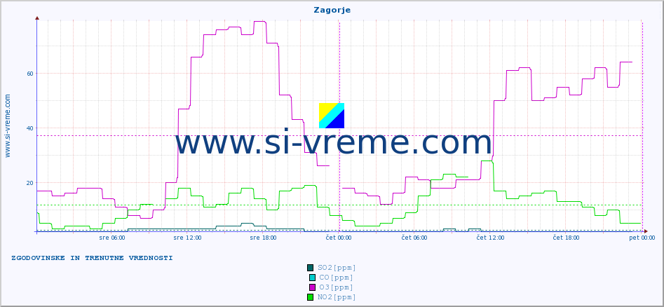 POVPREČJE :: Zagorje :: SO2 | CO | O3 | NO2 :: zadnja dva dni / 5 minut.