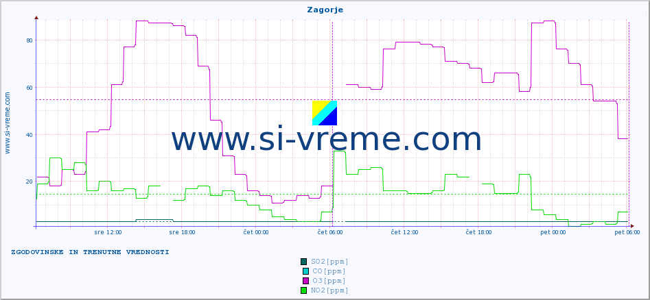 POVPREČJE :: Zagorje :: SO2 | CO | O3 | NO2 :: zadnja dva dni / 5 minut.