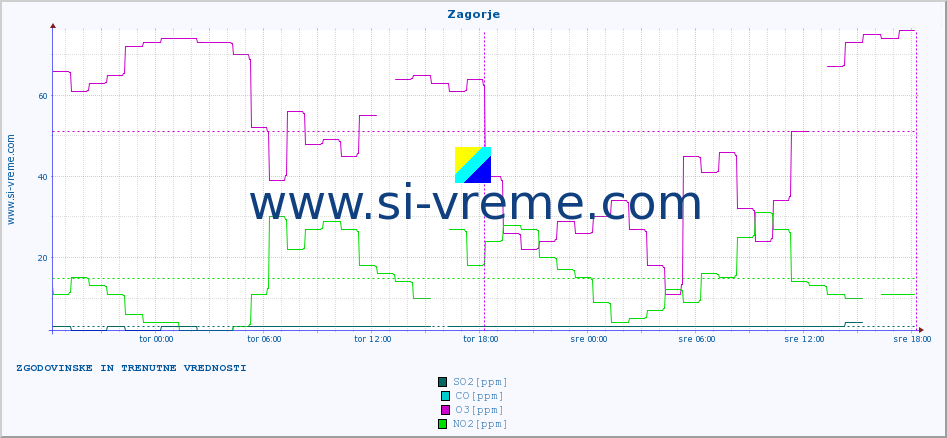 POVPREČJE :: Zagorje :: SO2 | CO | O3 | NO2 :: zadnja dva dni / 5 minut.