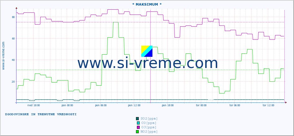 POVPREČJE :: * MAKSIMUM * :: SO2 | CO | O3 | NO2 :: zadnja dva dni / 5 minut.