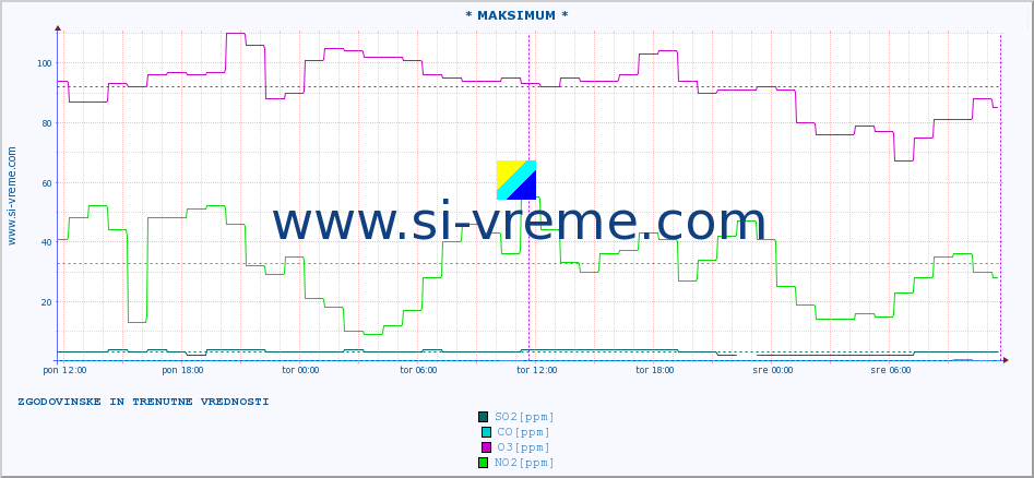 POVPREČJE :: * MAKSIMUM * :: SO2 | CO | O3 | NO2 :: zadnja dva dni / 5 minut.