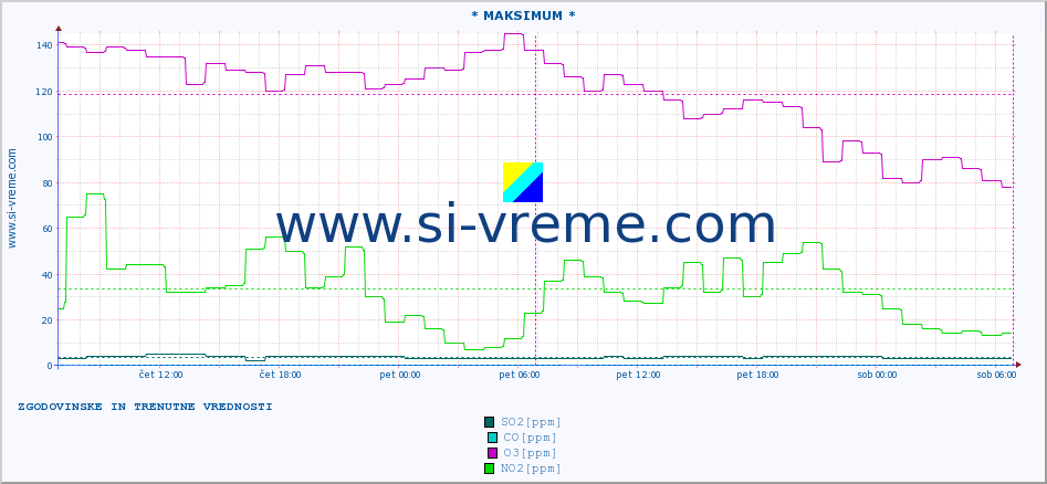 POVPREČJE :: * MAKSIMUM * :: SO2 | CO | O3 | NO2 :: zadnja dva dni / 5 minut.