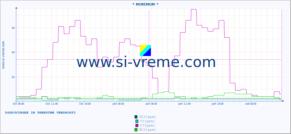 POVPREČJE :: * MINIMUM * :: SO2 | CO | O3 | NO2 :: zadnja dva dni / 5 minut.