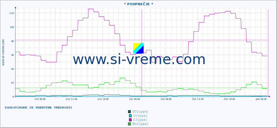 POVPREČJE :: * POVPREČJE * :: SO2 | CO | O3 | NO2 :: zadnja dva dni / 5 minut.