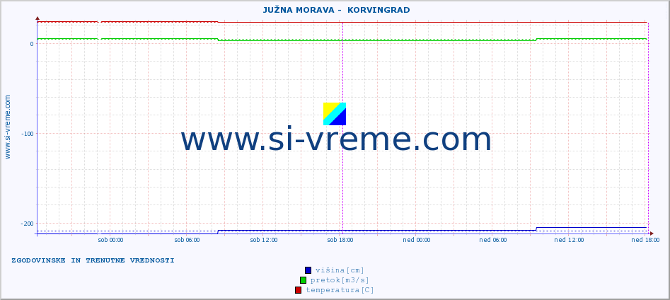 POVPREČJE ::  JUŽNA MORAVA -  KORVINGRAD :: višina | pretok | temperatura :: zadnja dva dni / 5 minut.