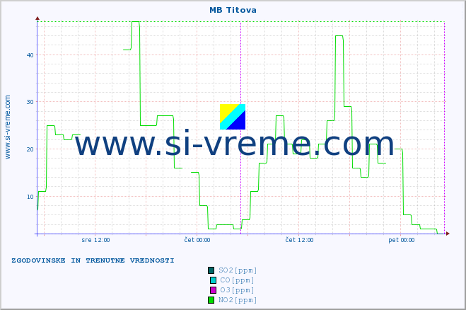 POVPREČJE :: MB Titova :: SO2 | CO | O3 | NO2 :: zadnja dva dni / 5 minut.