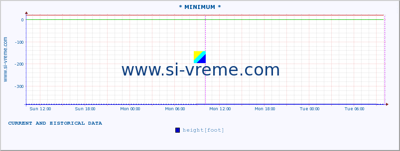  :: * MINIMUM* :: height |  |  :: last two days / 5 minutes.