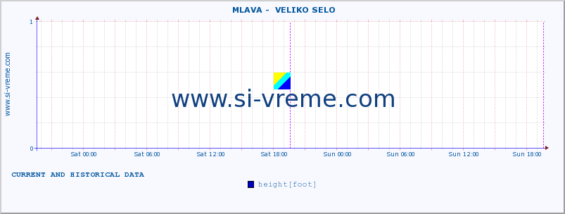  ::  MLAVA -  VELIKO SELO :: height |  |  :: last two days / 5 minutes.