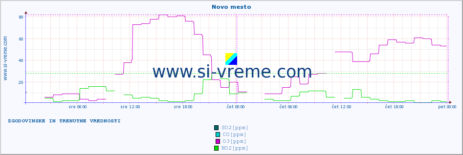 POVPREČJE :: Novo mesto :: SO2 | CO | O3 | NO2 :: zadnja dva dni / 5 minut.