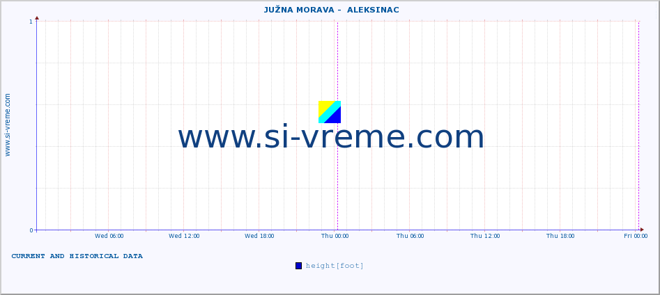  ::  JUŽNA MORAVA -  ALEKSINAC :: height |  |  :: last two days / 5 minutes.