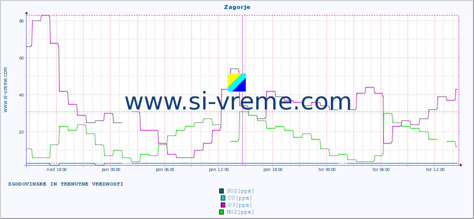 POVPREČJE :: Zagorje :: SO2 | CO | O3 | NO2 :: zadnja dva dni / 5 minut.