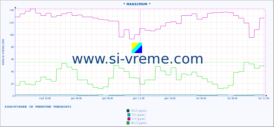 POVPREČJE :: * MAKSIMUM * :: SO2 | CO | O3 | NO2 :: zadnja dva dni / 5 minut.