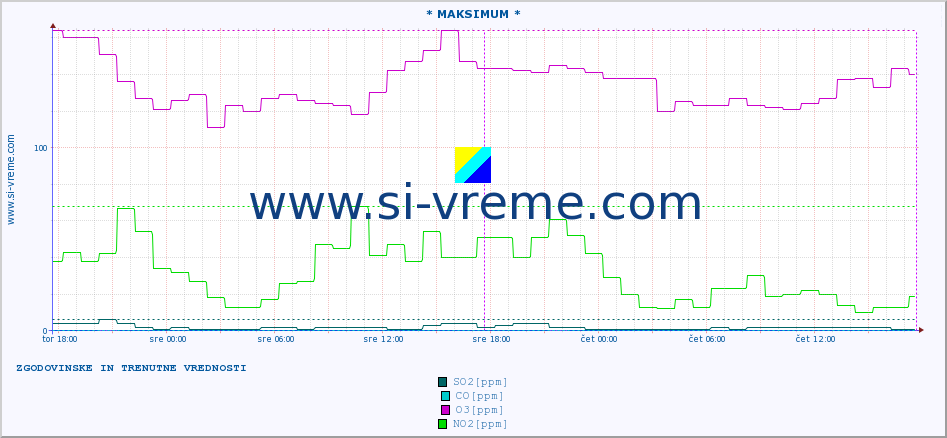 POVPREČJE :: * MAKSIMUM * :: SO2 | CO | O3 | NO2 :: zadnja dva dni / 5 minut.