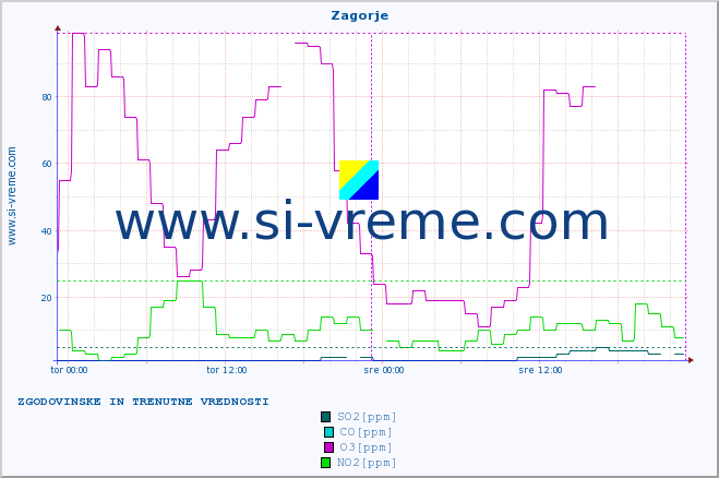 POVPREČJE :: Zagorje :: SO2 | CO | O3 | NO2 :: zadnja dva dni / 5 minut.