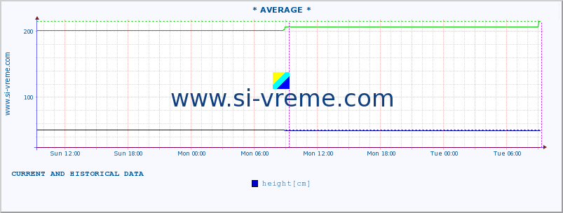  :: * AVERAGE * :: height |  |  :: last two days / 5 minutes.