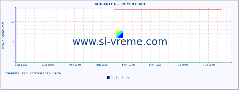  ::  JABLANICA -  PEČENJEVCE :: height |  |  :: last two days / 5 minutes.