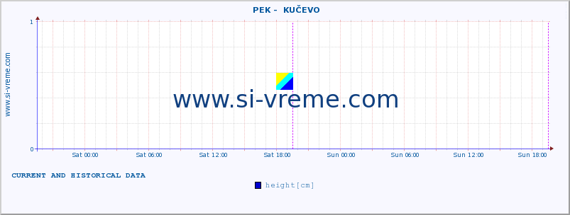  ::  PEK -  KUČEVO :: height |  |  :: last two days / 5 minutes.