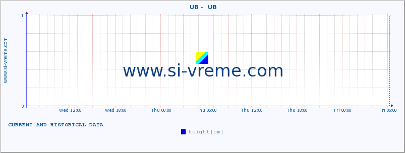  ::  UB -  UB :: height |  |  :: last two days / 5 minutes.