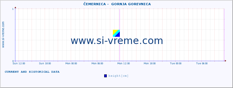  ::  ČEMERNICA -  GORNJA GOREVNICA :: height |  |  :: last two days / 5 minutes.